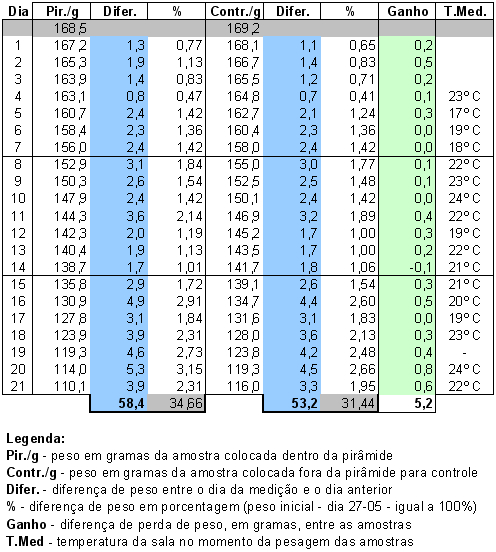 experiencia agua - controle