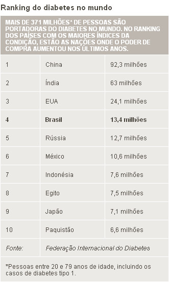 ranking diabetes no mundo