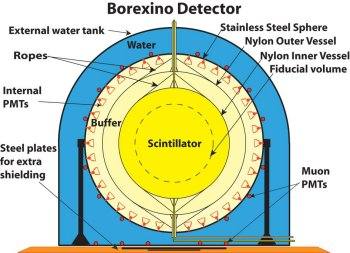 Confirmada teoria sobre geração de energia no Sol 2