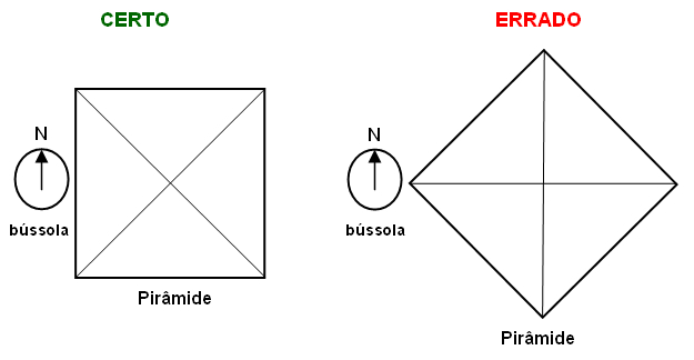 alinhamento da piramide