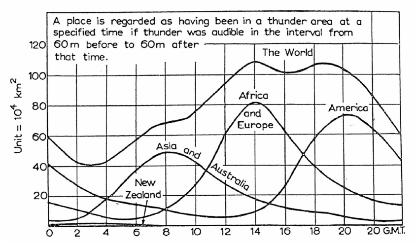 curva de tempestades no mundo