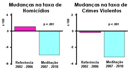 Meditação coletiva reduz criminalidade em nível nacional 1